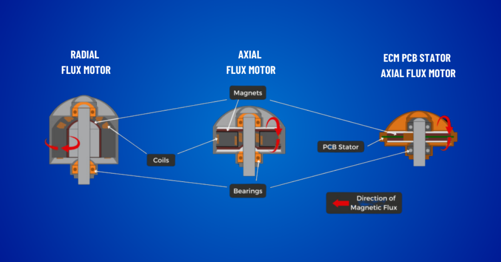 Motor comparison highlighting ECM PCB Stator Technology