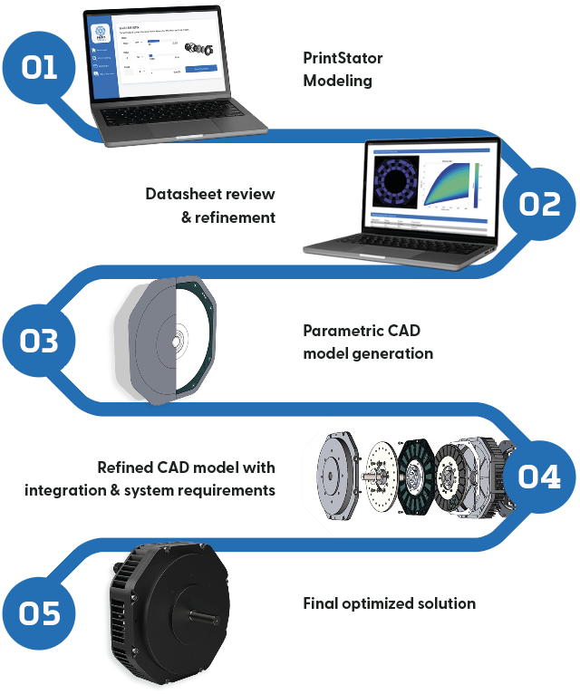 ECM's Design to manufacture process 